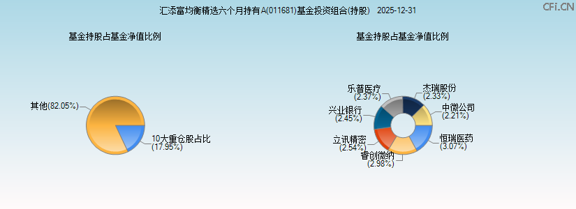 汇添富均衡精选六个月持有A(011681)基金投资组合(持股)图 汇添富均衡精选六个月持有A(011681)基金投资组合(持股)图
