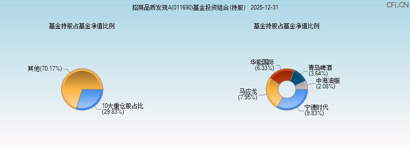 招商品质发现A(011690)基金投资组合(持股)图 招商品质发现A(011690)基金投资组合(持股)图