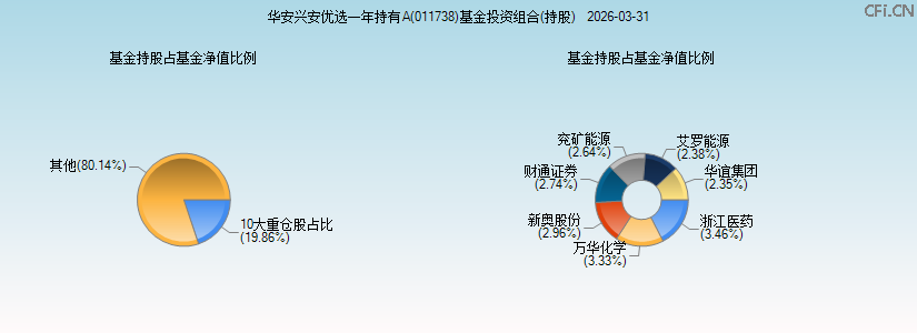 华安兴安优选一年持有A(011738)基金投资组合(持股)图 华安兴安优选一年持有A(011738)基金投资组合(持股)图