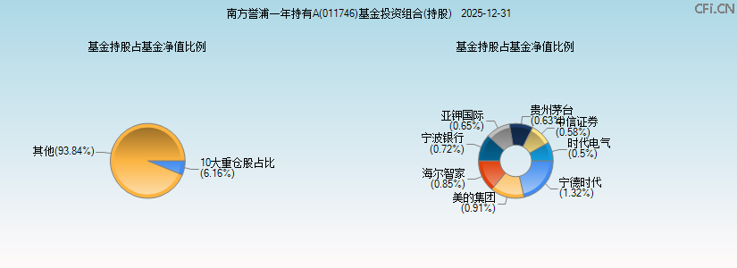 南方誉浦一年持有A(011746)基金投资组合(持股)图 南方誉浦一年持有A(011746)基金投资组合(持股)图