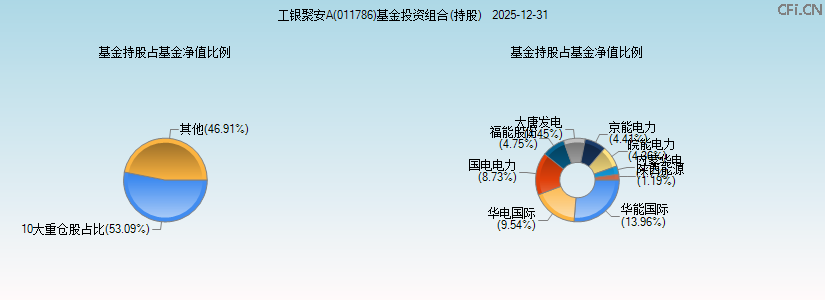 工银聚安A(011786)基金投资组合(持股)图 工银聚安A(011786)基金投资组合(持股)图
