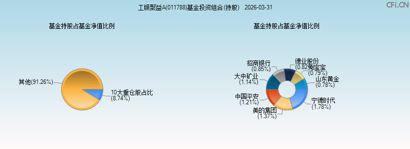 工银聚益A(011788)基金投资组合(持股)图 工银聚益A(011788)基金投资组合(持股)图