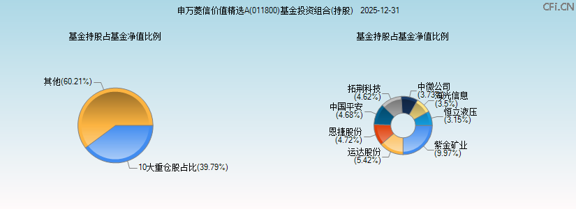 申万菱信价值精选A(011800)基金投资组合(持股)图 申万菱信价值精选A(011800)基金投资组合(持股)图