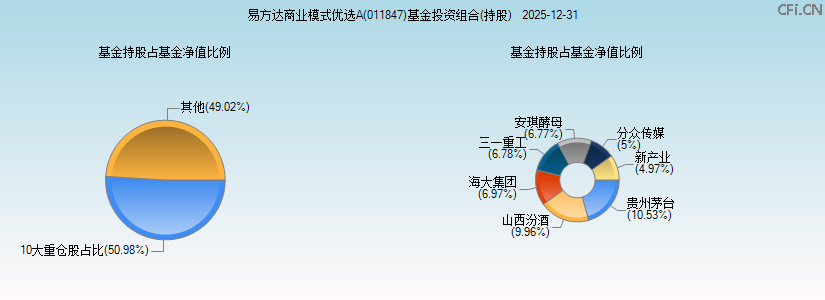 易方达商业模式优选A(011847)基金投资组合(持股)图 易方达商业模式优选A(011847)基金投资组合(持股)图