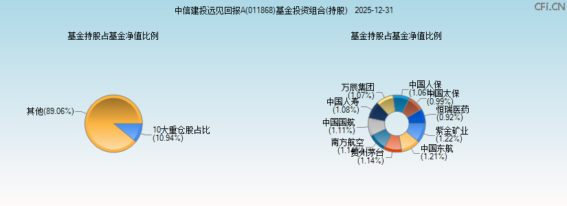中信建投远见回报A(011868)基金投资组合(持股)图 中信建投远见回报A(011868)基金投资组合(持股)图