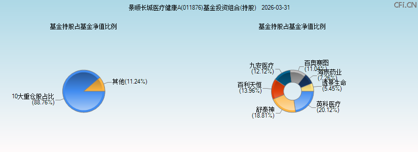 景顺长城医疗健康A(011876)基金投资组合(持股)图 景顺长城医疗健康A(011876)基金投资组合(持股)图
