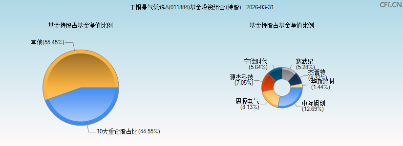 工银景气优选A(011884)基金投资组合(持股)图 工银景气优选A(011884)基金投资组合(持股)图
