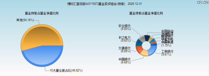 博时汇誉回报A(011927)基金投资组合(持股)图 博时汇誉回报A(011927)基金投资组合(持股)图