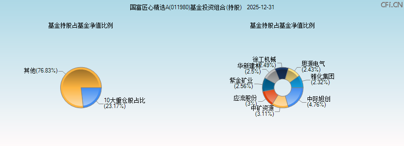 国富匠心精选A(011980)基金投资组合(持股)图 国富匠心精选A(011980)基金投资组合(持股)图