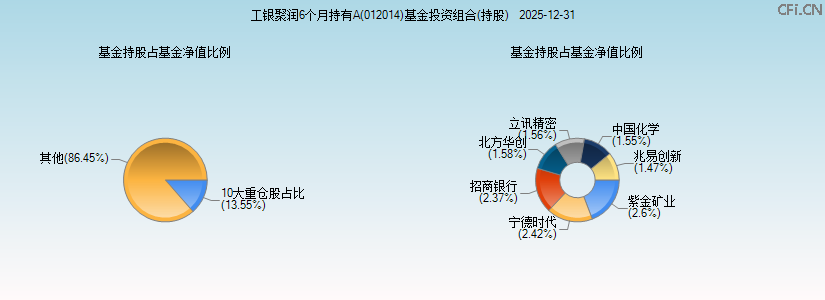 工银聚润6个月持有A(012014)基金投资组合(持股)图 工银聚润6个月持有A(012014)基金投资组合(持股)图
