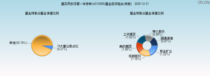 嘉实民安添复一年持有A(012065)基金投资组合(持股)图 嘉实民安添复一年持有A(012065)基金投资组合(持股)图