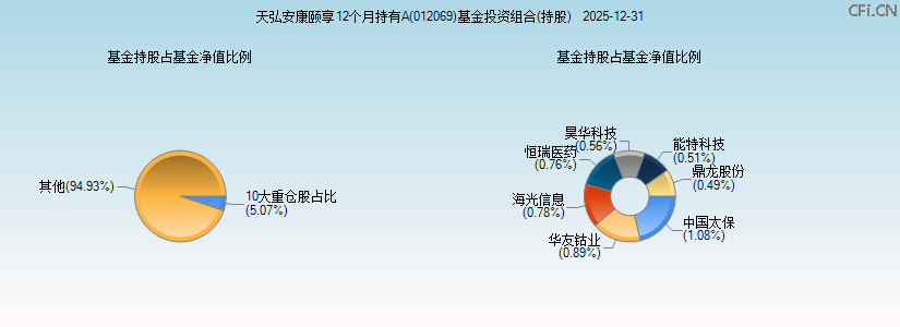 天弘安康颐享12个月持有A(012069)基金投资组合(持股)图 天弘安康颐享12个月持有A(012069)基金投资组合(持股)图