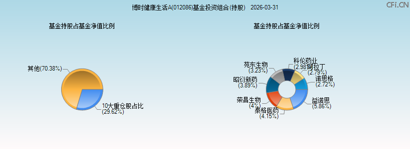 博时健康生活A(012086)基金投资组合(持股)图 博时健康生活A(012086)基金投资组合(持股)图