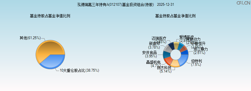 泓德瑞嘉三年持有A(012107)基金投资组合(持股)图 泓德瑞嘉三年持有A(012107)基金投资组合(持股)图
