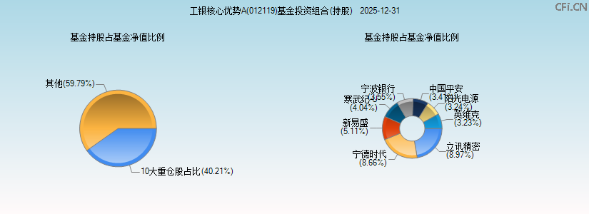 工银核心优势A(012119)基金投资组合(持股)图 工银核心优势A(012119)基金投资组合(持股)图
