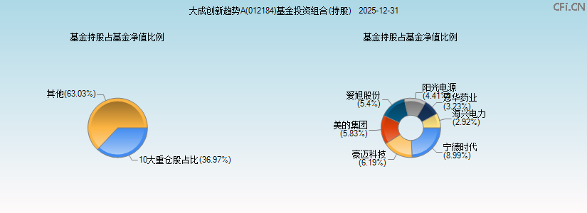 大成创新趋势A(012184)基金投资组合(持股)图 大成创新趋势A(012184)基金投资组合(持股)图