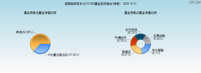招商品质成长A(012186)基金投资组合(持股)图 招商品质成长A(012186)基金投资组合(持股)图