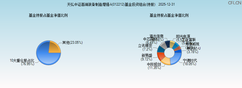 天弘中证高端装备制造增强A(012212)基金投资组合(持股)图 天弘中证高端装备制造增强A(012212)基金投资组合(持股)图