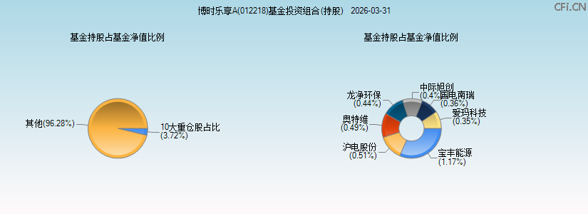 博时乐享A(012218)基金投资组合(持股)图 博时乐享A(012218)基金投资组合(持股)图