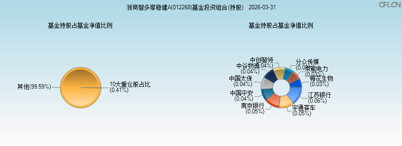 浙商智多享稳健A(012268)基金投资组合(持股)图 浙商智多享稳健A(012268)基金投资组合(持股)图