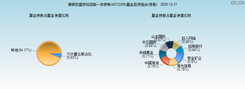 浦银安盛安裕回报一年持有A(012299)基金投资组合(持股)图 浦银安盛安裕回报一年持有A(012299)基金投资组合(持股)图