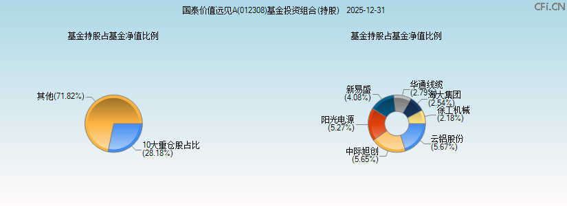 国泰价值远见A(012308)基金投资组合(持股)图 国泰价值远见A(012308)基金投资组合(持股)图