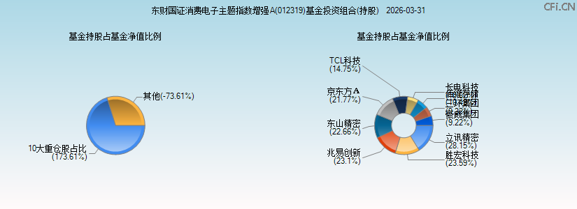 东财国证消费电子主题指数增强A(012319)基金投资组合(持股)图 东财国证消费电子主题指数增强A(012319)基金投资组合(持股)图