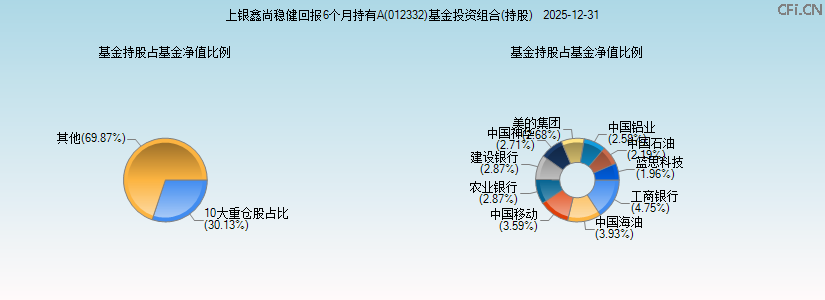 上银鑫尚稳健回报6个月持有A(012332)基金投资组合(持股)图 上银鑫尚稳健回报6个月持有A(012332)基金投资组合(持股)图