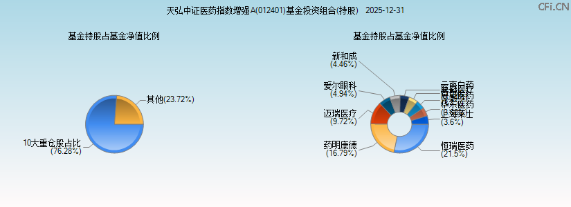 天弘中证医药指数增强A(012401)基金投资组合(持股)图 天弘中证医药指数增强A(012401)基金投资组合(持股)图