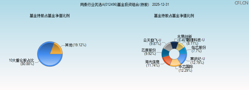 同泰行业优选A(012496)基金投资组合(持股)图 同泰行业优选A(012496)基金投资组合(持股)图