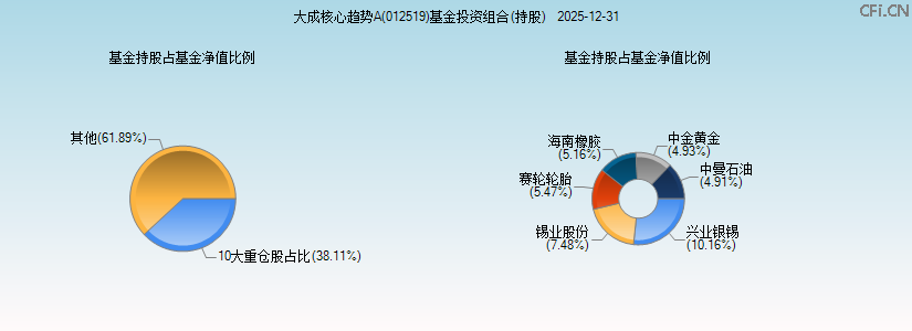 大成核心趋势A(012519)基金投资组合(持股)图 大成核心趋势A(012519)基金投资组合(持股)图