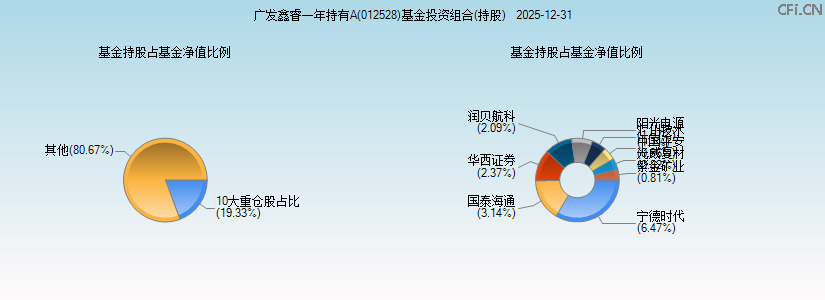 广发鑫睿一年持有A(012528)基金投资组合(持股)图 广发鑫睿一年持有A(012528)基金投资组合(持股)图
