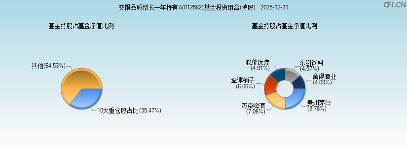 交银品质增长一年持有A(012582)基金投资组合(持股)图 交银品质增长一年持有A(012582)基金投资组合(持股)图