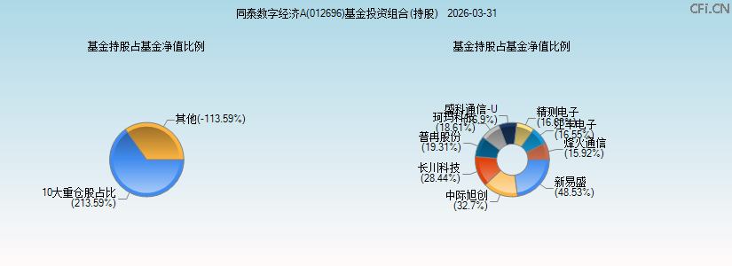 同泰数字经济A(012696)基金投资组合(持股)图 同泰数字经济A(012696)基金投资组合(持股)图