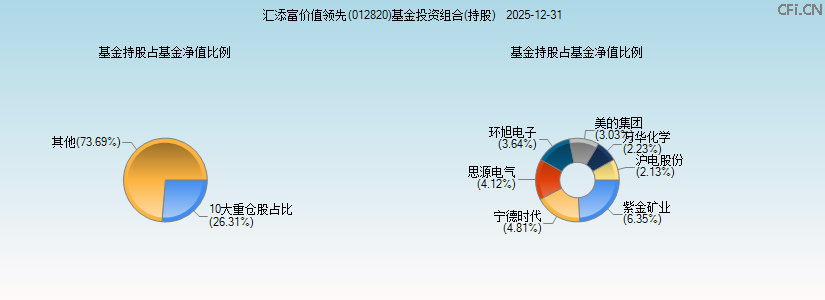 汇添富价值领先(012820)基金投资组合(持股)图 汇添富价值领先(012820)基金投资组合(持股)图