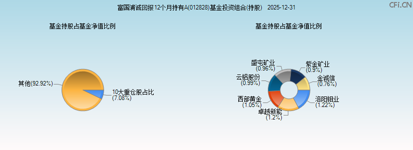 富国浦诚回报12个月持有A(012828)基金投资组合(持股)图 富国浦诚回报12个月持有A(012828)基金投资组合(持股)图
