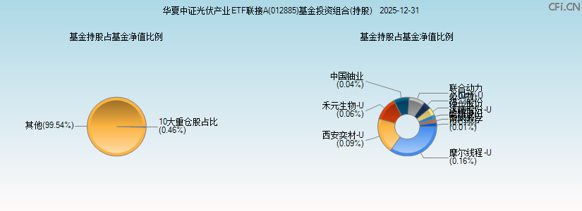 华夏中证光伏产业ETF联接A(012885)基金投资组合(持股)图 华夏中证光伏产业ETF联接A(012885)基金投资组合(持股)图