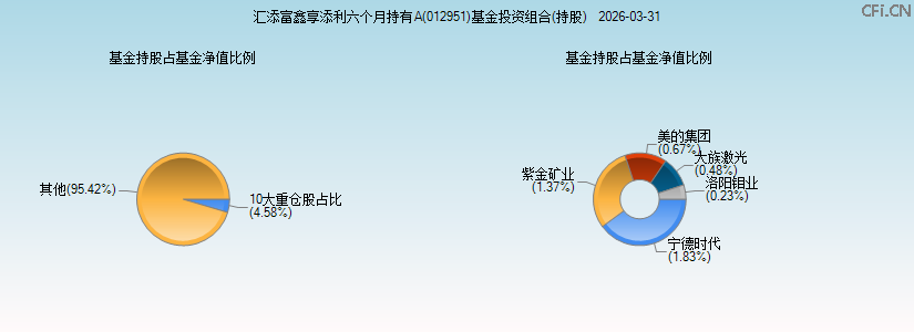 汇添富鑫享添利六个月持有A(012951)基金投资组合(持股)图 汇添富鑫享添利六个月持有A(012951)基金投资组合(持股)图