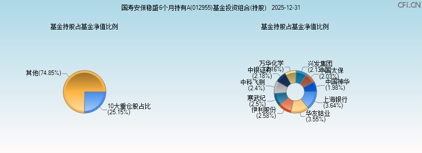 国寿安保稳盛6个月持有A(012955)基金投资组合(持股)图 国寿安保稳盛6个月持有A(012955)基金投资组合(持股)图