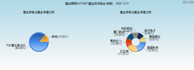 嘉合锦明A(012987)基金投资组合(持股)图 嘉合锦明A(012987)基金投资组合(持股)图