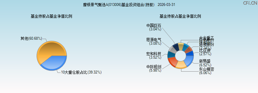 摩根景气甄选A(013006)基金投资组合(持股)图 摩根景气甄选A(013006)基金投资组合(持股)图