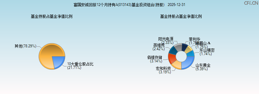 富国安诚回报12个月持有A(013143)基金投资组合(持股)图 富国安诚回报12个月持有A(013143)基金投资组合(持股)图