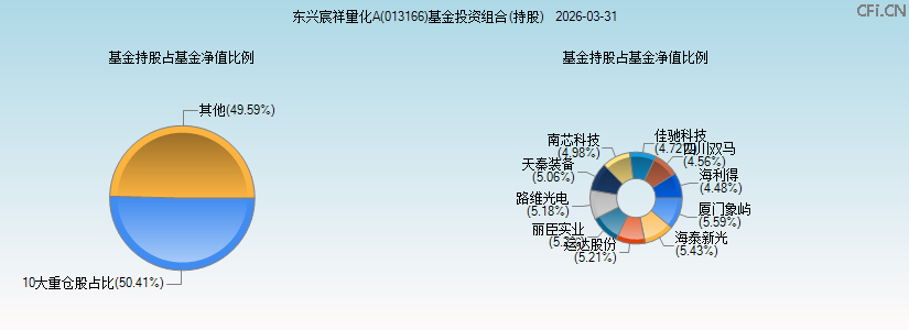 东兴宸祥量化A(013166)基金投资组合(持股)图 东兴宸祥量化A(013166)基金投资组合(持股)图