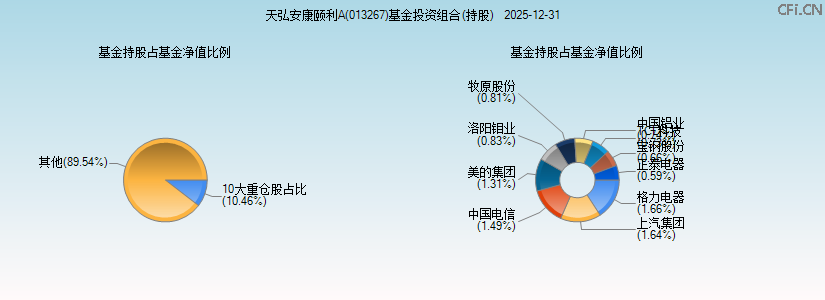 天弘安康颐利A(013267)基金投资组合(持股)图 天弘安康颐利A(013267)基金投资组合(持股)图