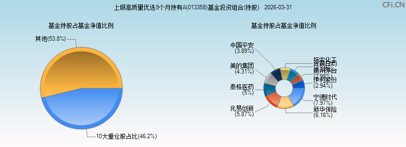 上银高质量优选9个月持有A(013358)基金投资组合(持股)图 上银高质量优选9个月持有A(013358)基金投资组合(持股)图