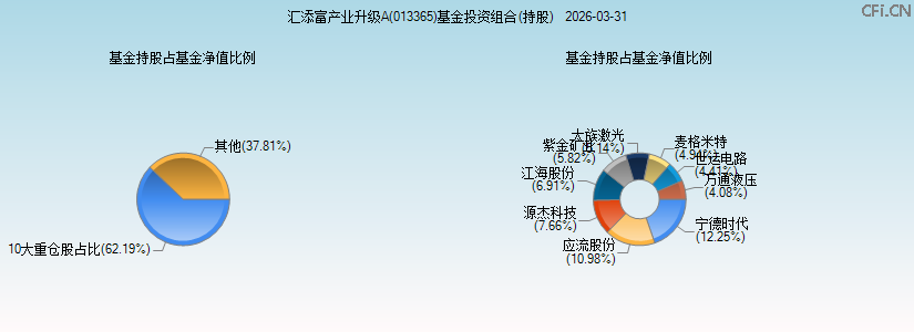汇添富产业升级A(013365)基金投资组合(持股)图 汇添富产业升级A(013365)基金投资组合(持股)图