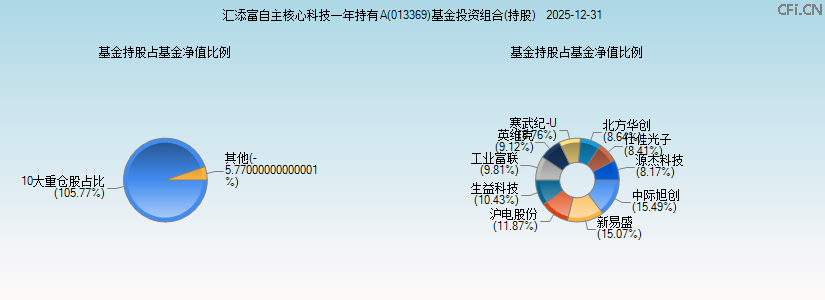 汇添富自主核心科技一年持有A(013369)基金投资组合(持股)图 汇添富自主核心科技一年持有A(013369)基金投资组合(持股)图