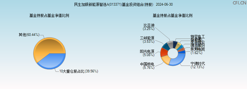民生加银新能源智选A(013371)基金投资组合(持股)图 民生加银新能源智选A(013371)基金投资组合(持股)图