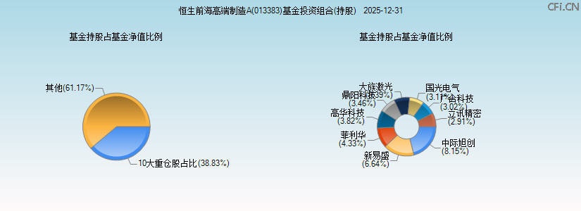 恒生前海高端制造A(013383)基金投资组合(持股)图 恒生前海高端制造A(013383)基金投资组合(持股)图