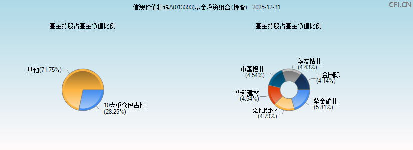 信澳价值精选A(013393)基金投资组合(持股)图 信澳价值精选A(013393)基金投资组合(持股)图